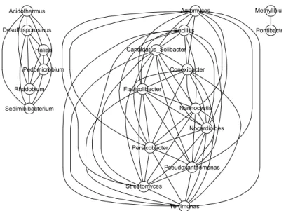Figure 4 – Graphe d’interactions du jeu de donn´ ees 2014, Inside truffle.