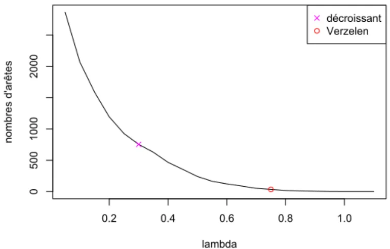 Figure 1 – Evolution du nombre d’arˆ etes dans le mod` ele graphique gaussien, en fonction du choix de λ