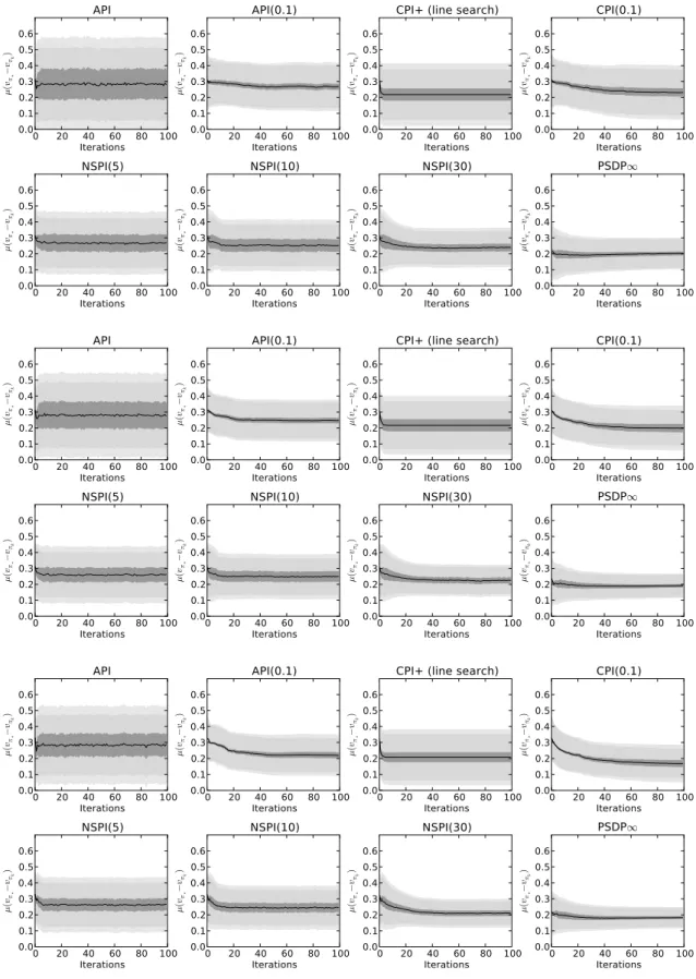 Figure 3 – Statistics conditioned on the number of states. Top : n S = 50. Middle : n S = 100