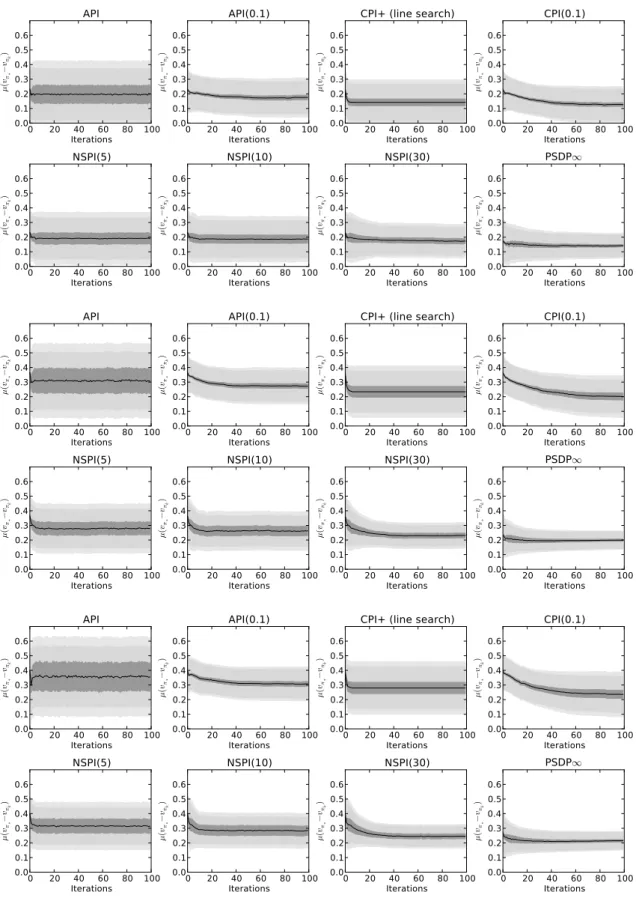 Figure 4 – Statistics conditioned on the number of actions. Top : n A = 2. Middle : n A = 5