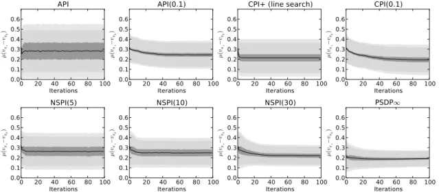 Figure 2 – Statistiques pour toutes les instances. Les PDMs (M i ) 1≤i≤30 sont i.i.d. et ont la même distribution que M 1 