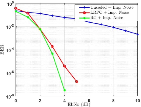 Figure 4.4: BER performance for RC, LRPC, and uncoded system in the presence of impulsive noise over an AWGN channel.