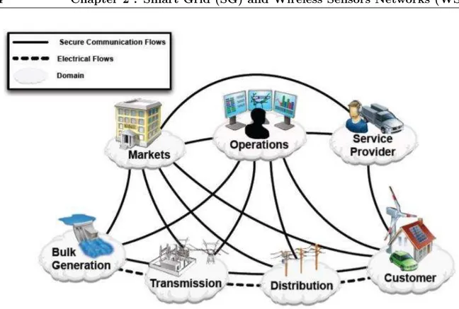 Figure 2.2: The NIST Conceptual model: Domains representation and interaction through Secure Communication [3].