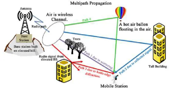 Figure 2.5: Illustration of the multi-path phenomenon in an environment [14].