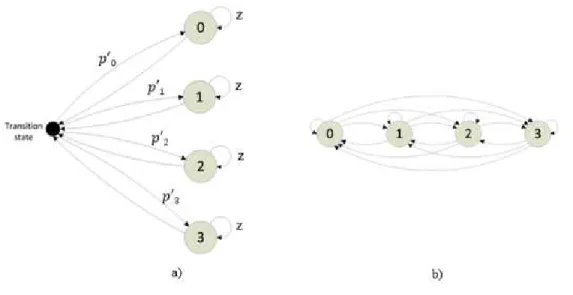 Figure 3.11: a) Markov-Middleton model. b) Equivalent representation of the Markov- Markov-Middleton model.