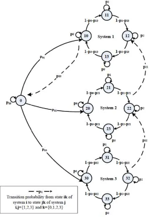 Figure 3.12: Partitioned Markov chain with 4 states for the impulse samples generation with an oscillating waveform [59].