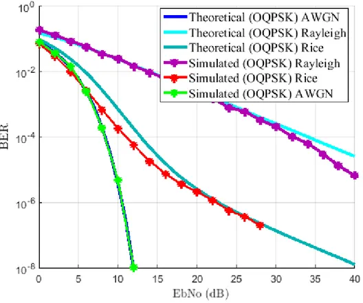 Figure 3.19: Validation of ZigBee (IEEE 802.15.4) physical layer simulation over AWGN, Rayleigh, and Rice channels.