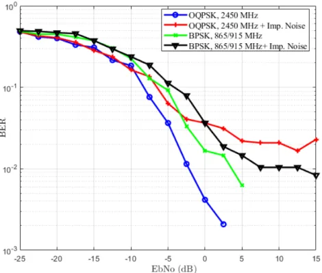 Figure 3.25: Performance of ZigBee in Rayleigh channel impaired by impulsive noise.