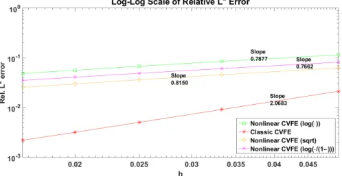 Figure 3.2 – Relative L 2 -error in a log-log scale for Example 1.