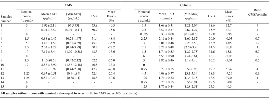 Table 1: Results of CMS and colistin measured concentrations per sample, mean bias and standard error associated per molecule 
