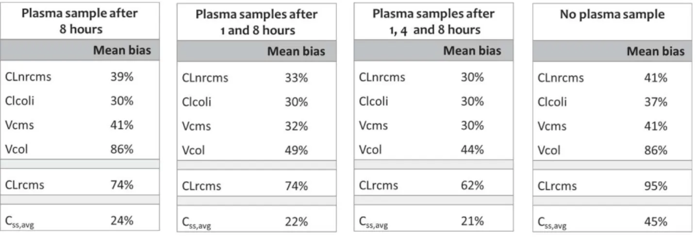Table I: Mean biases calculated after bayesian analysis 