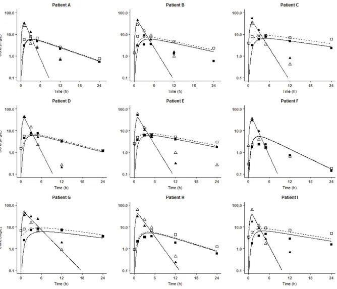 Figure 1 : CMS (triangles) and colistin (squares) observed plasma concentrations (Conc.) in 9  patients  after  first  (full  markers)  and  third  (empty  markers)  CMS  administration