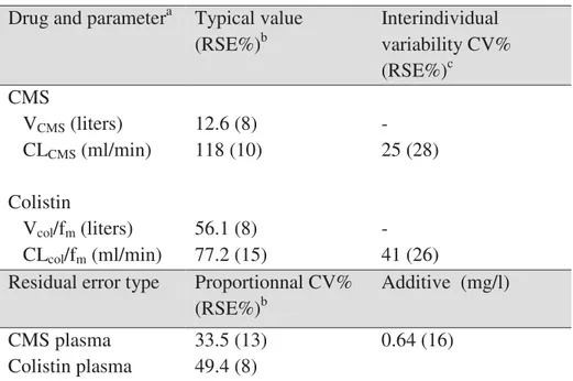 Table 1: Population pharmacokinetic parameters  Drug and parameter a   Typical value 