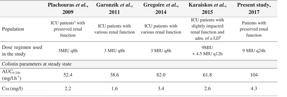 Table  3:  Secondary  steady  state  pharmacokinetic  parameters  across  studies  in  a  typical  Plachouras  patient  (i.e.,  CL CR ,  82  ml/min,  and  body  weight, 80 kg)  Plachouras et al.,  2009  Garonzik et al.,  2011  Gregoire et al., 2014  Karais