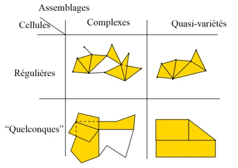 Figure 2.7 : Catégories de modèles topologiques, extrait de [LFB07]