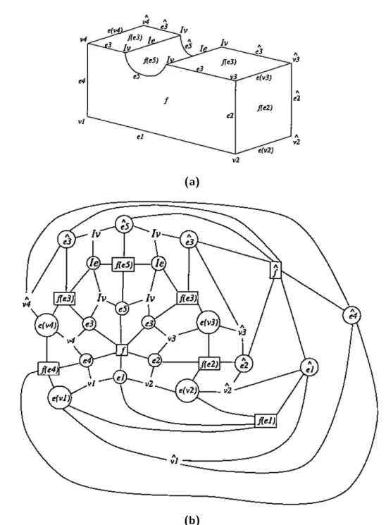 Figure 2.15 : Graphe de contexte, issus de [CCH96]. a : modèle, b : graphe de contexte lié à a.