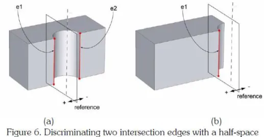 Figure 2.17 : Discrimination de 2 arêtes issues d’une intersection grâce à un demi espace, extrait de [Bid05]