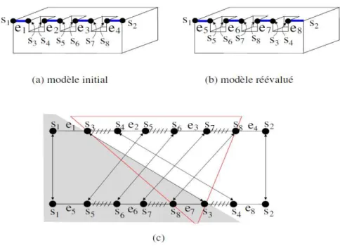 Figure 2.19 : Recouvrement de sommets, extrait de [BA10]