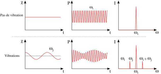 Figure I.15 – Modulation de la susceptibilité par les modes de vibration du réseau.