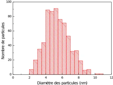 Figure II.23 – Histogramme de taille des particules calculé à partir de l’image TEM II.22b.