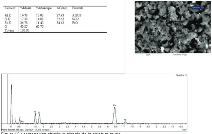 Figure 12 : composition chimique globale de la peinture rouge. 