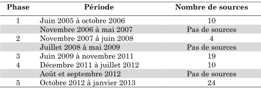 Tableau 13 - Découpage en phases à partir des sources 