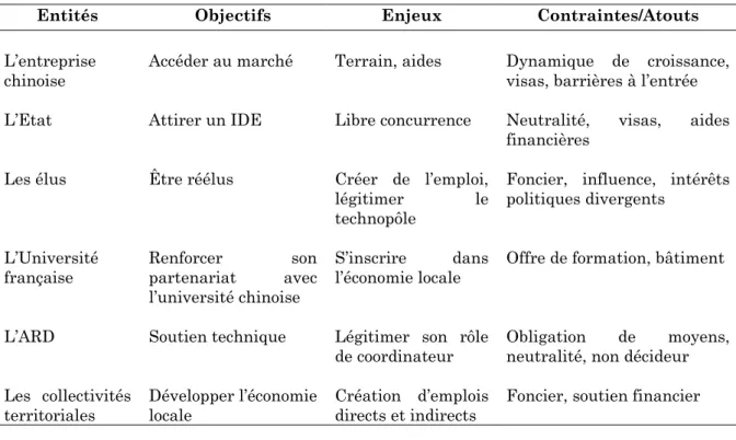 Tableau 20 – Jeux de pouvoir entre les entités pour le projet ZTE 