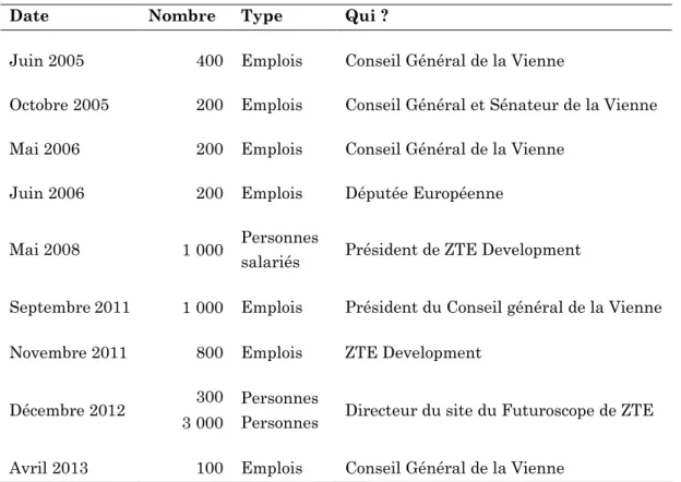 Tableau 21 – Les emplois annoncés en fonction de la vie du projet 