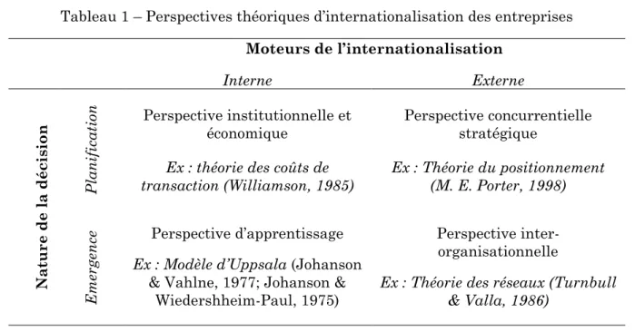 Tableau 1 – Perspectives théoriques d’internationalisation des entreprises  Moteurs  de l’internationalisation