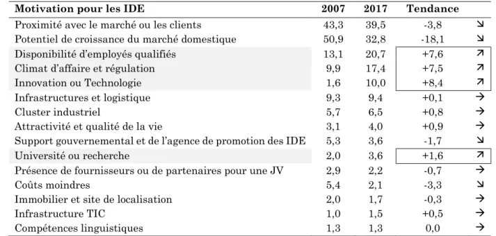 Tableau 6 -  Tendance globale 2007-2017 du marché des IDE (en %) 