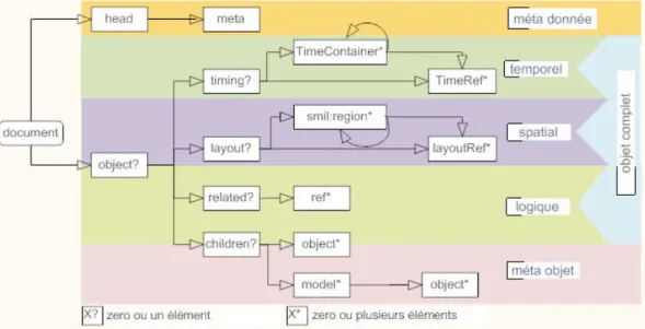 Figure 5: Le schéma du modèle de document LimSee3 