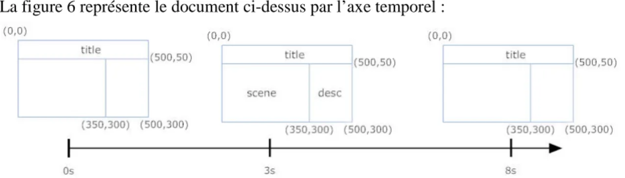 Figure 6: La représentation de document par l'axe temporel 