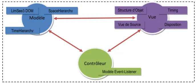 Figure 7: L'architecture de LimSee3