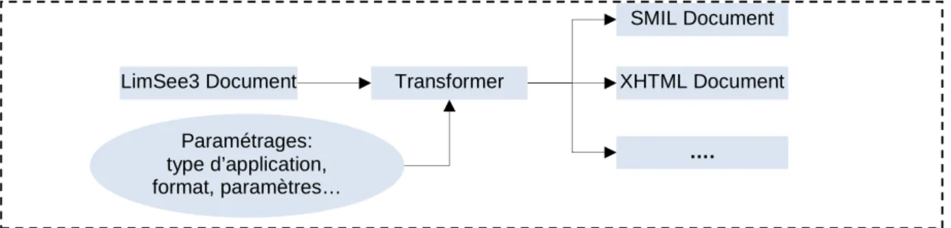 Figure 8: Le processus d'exportation