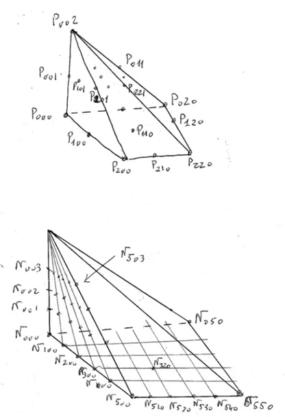 Fig. 5 – Correspondance entre les numérotations Bézier et élément fini (figure précédente) pour les nœuds et les points de contrôle et numérotation logique des coefficients de contrôle dont seuls certains sont montrés.