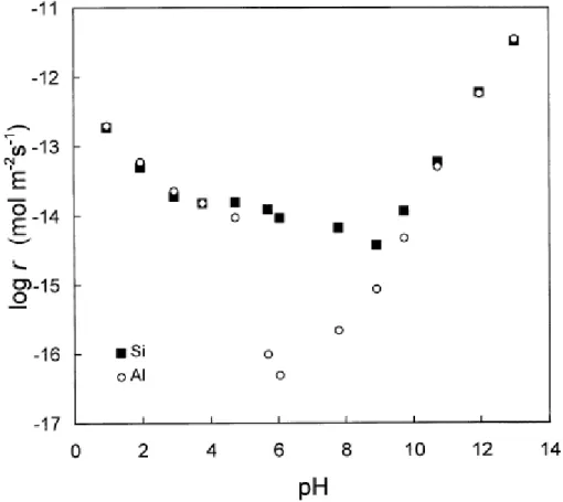 Figure I- 9 : Evolution de la cinétique de dissolution d’une kaolinite en fonction du pH à 25°C (Huertas et  al., 1999)