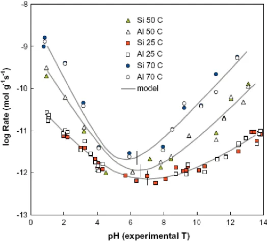 Figure I- 10 : Cinétique de dissolution d’une smectite en fonction du pH, pour trois températures, 25, 50 et  70°C (Rozalen et al., 2009) 