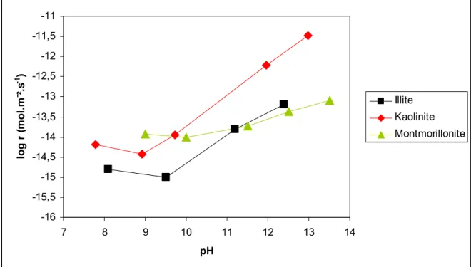 Figure I- 11 : Cinétique de dissolution, en milieu alcalin à 25°C, de trois minéraux argileux, kaolinite dans  NaOH (d’après Huertas et al., 1999), illite dans NaOH (d’après Kohler et al., 2003) et montmorillonite  dans KOH (d’après Rozalen et al., 2008), 