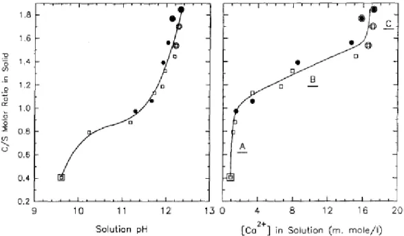 Figure I- 15 : Evolution du rapport C/S des silicates de calcium hydratés en fonction du pH (à gauche) et  de la concentration en calcium Ca 2+  en solution (à droite) (Cong and Kirkpatrick, 1996b) 