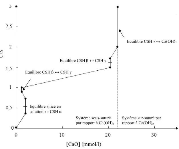Figure I- 16 : Evolution du rapport C/S des CSH en fonction de la concentration en chaux dans la solution  d’équilibre (Lecoq, 1993)