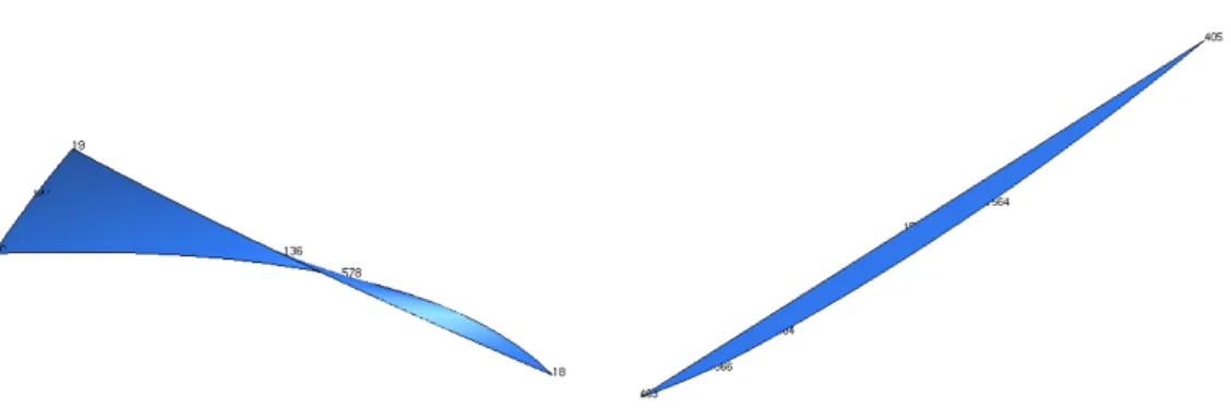 Fig. 4 – À gauche, un triangle auto-intersectant au voisinage du sommet dont le jacobien est négatif (sommet de droite)
