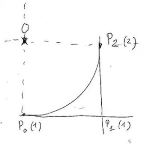 Fig. 5 – Le cas classique de la construction d’un arc de cercle (centré à l’origine et de rayon 1), P 0 = (0, −1), P 1 = (1, −1), P 2 = (1, 0) et ω 0 = ω 1 = 1, ω 2 = 2.