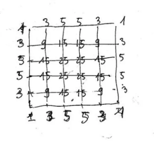 Fig. 10 – Le nombre de termes de chaque coefficient de contrôle dans l’écriture de degré 5 ×5.