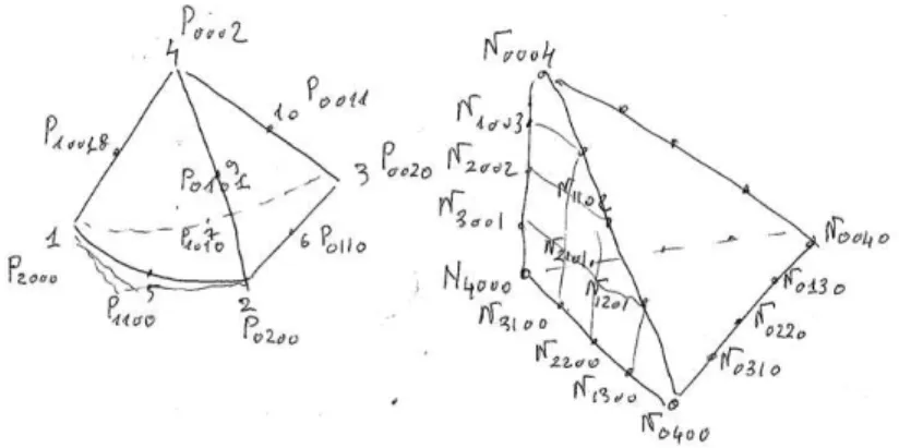 Fig. 4 – L’élément courant, la numérotation façon éléments finis et en notation Bézier
