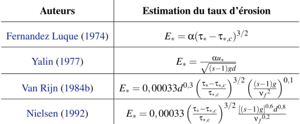Tableau I.4 – Diverses lois sur le taux d’érosion, avec α une constante empirique.