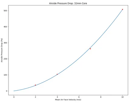 Figure 3: Différence de pression (en Pa) en fonction de la vitesse moyenne (en m.s −1 )
