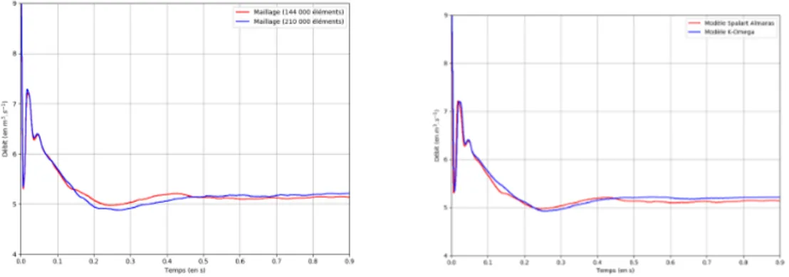 Figure 13: Débit en fonction du temps pour chacun des maillage