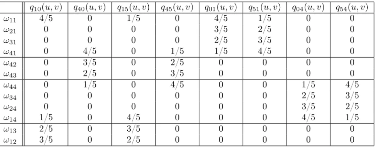Tableau des contributions pour les fonctions adjacentes à un coin . On peut facilement exprimer les coefficients des fonctions analogues à q 10 par rapport aux coefficients de cette fonction q 10 .