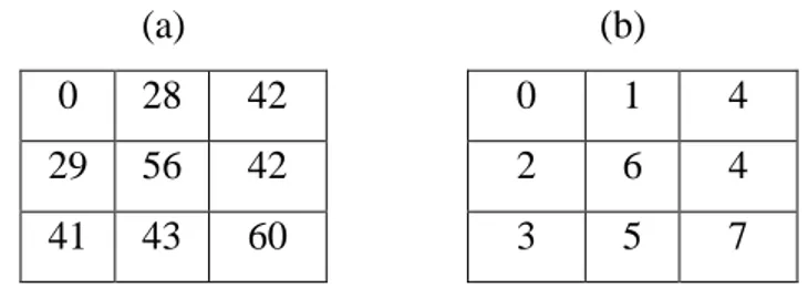 Figure II.4 Motif original (a) et sur (b) le motif codé avec la méthode des rangs généraux