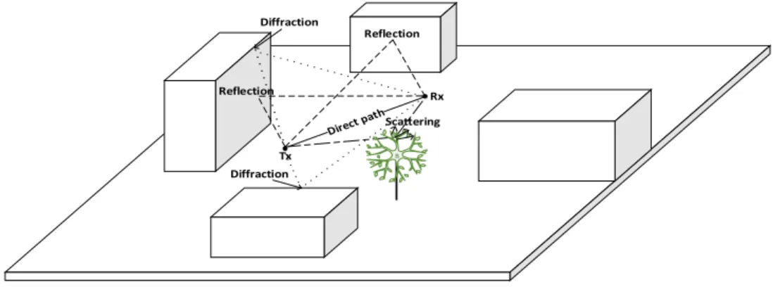 Figure 2.1 – Urban propagation scenario.